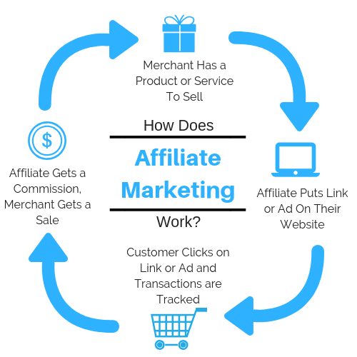 what-is-affiliate-marketing-how-does-it-work-best-guide