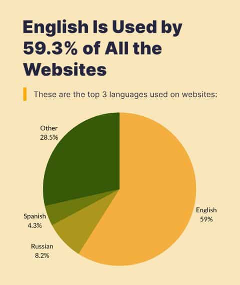  Web Hosting Statistics- Top-3-languages