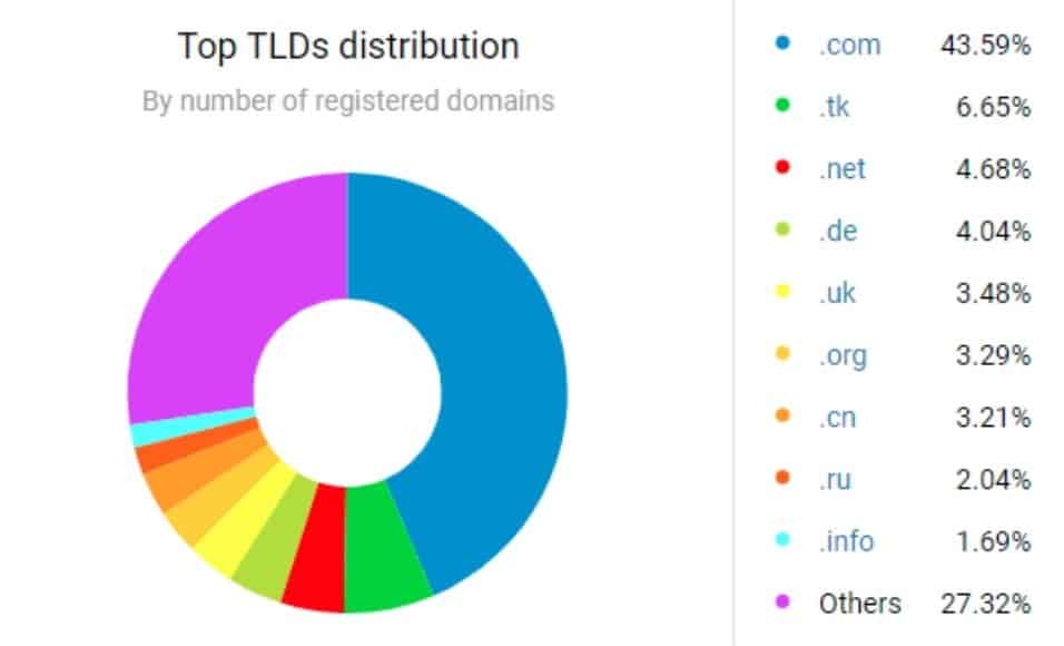 Web Hosting Statistics- hosting-statistics-TLDs