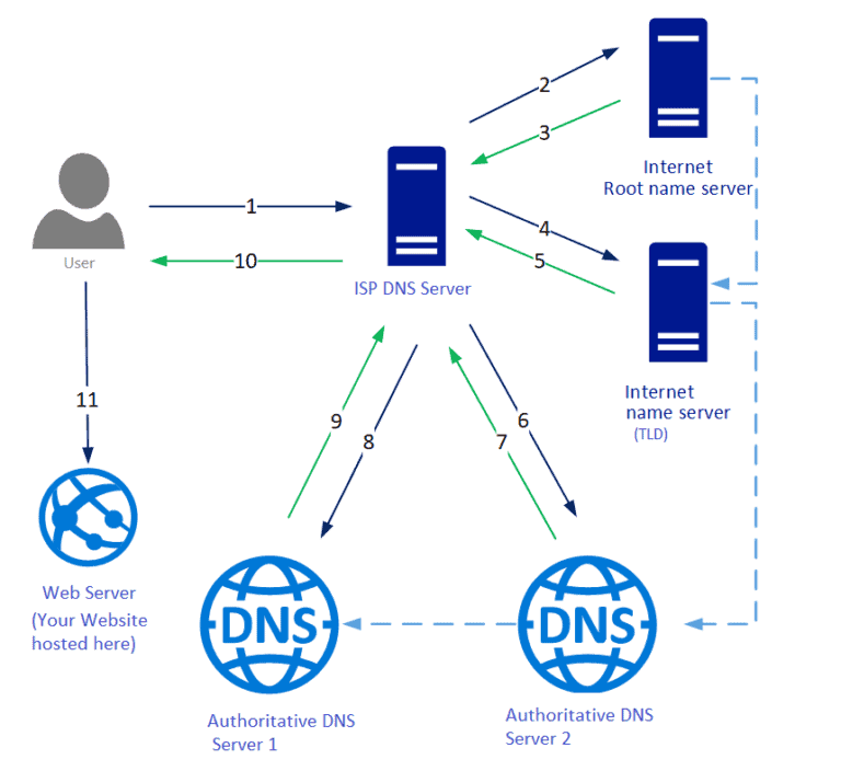 dns-architecture-diagram